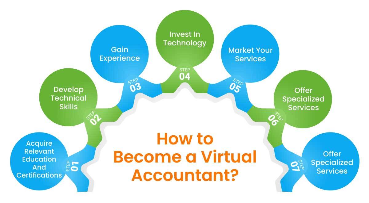 What Makes Virtual Accountants the Future of Finance?