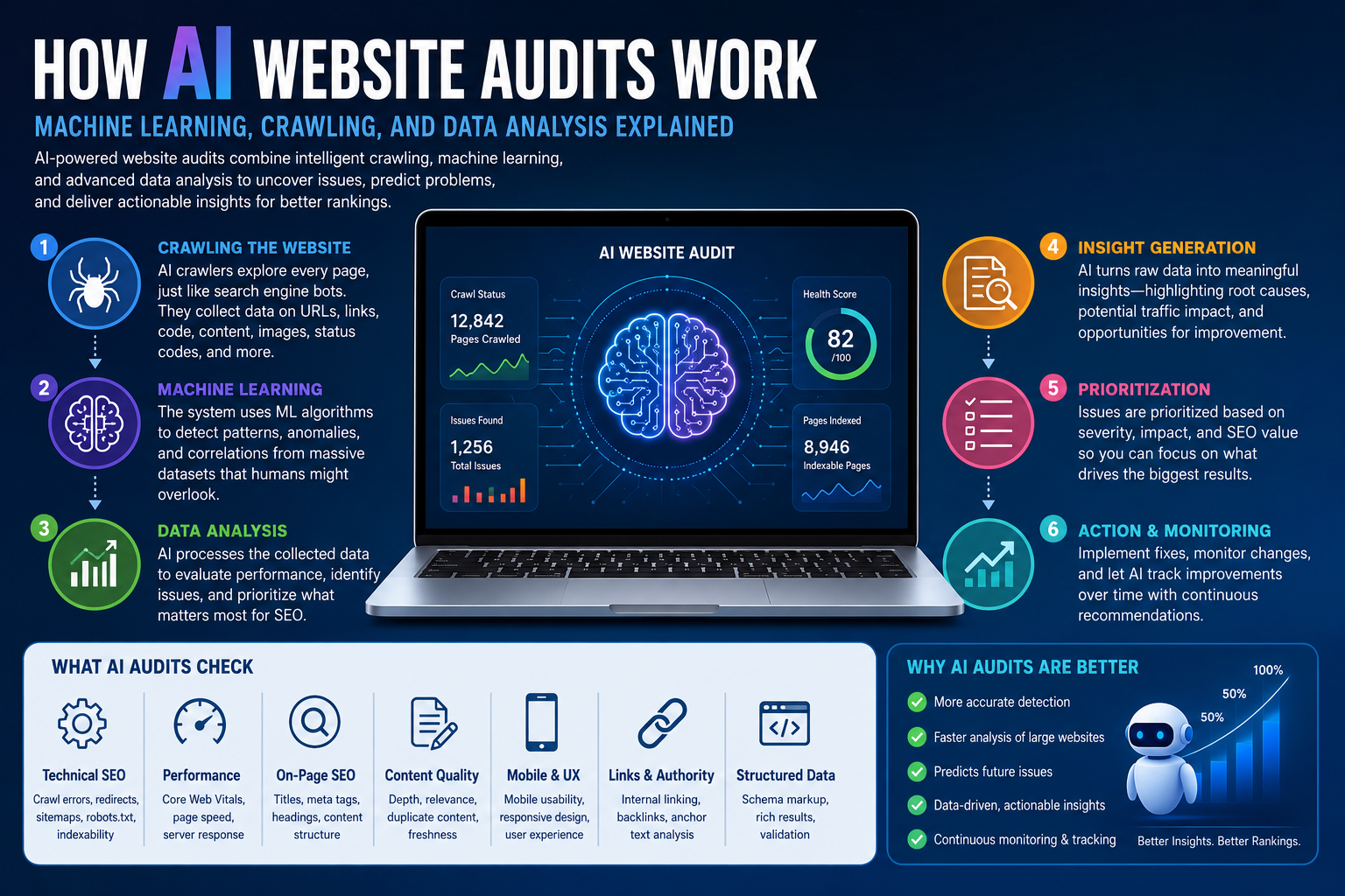 How AI Website Audits Work: Machine Learning, Crawling, and Data Analysis Explained