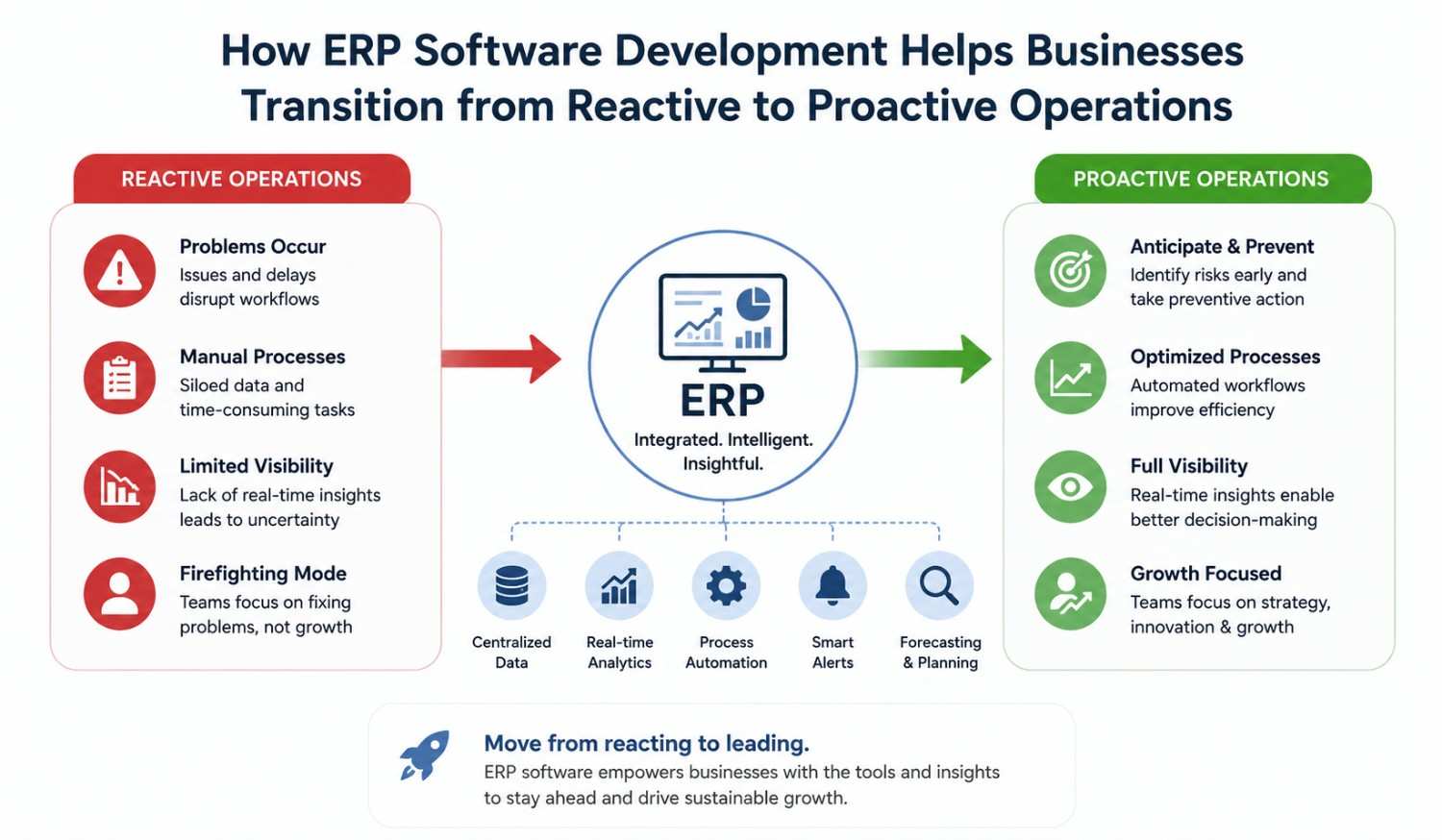 How Can ERP Software Development Help Businesses Transition from Reactive to Proactive Operations?