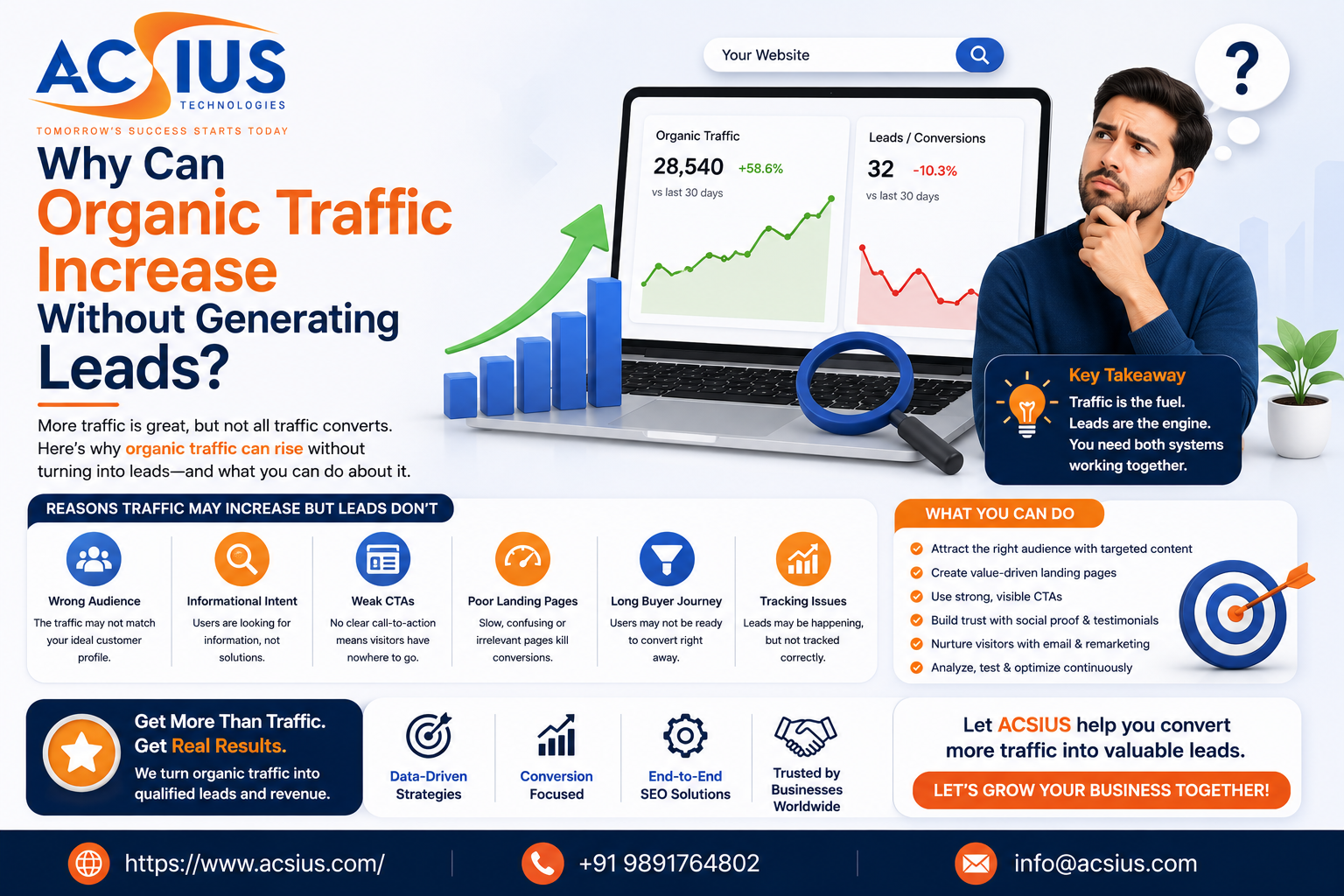 Why Can Organic Traffic Increase Without Generating Leads?