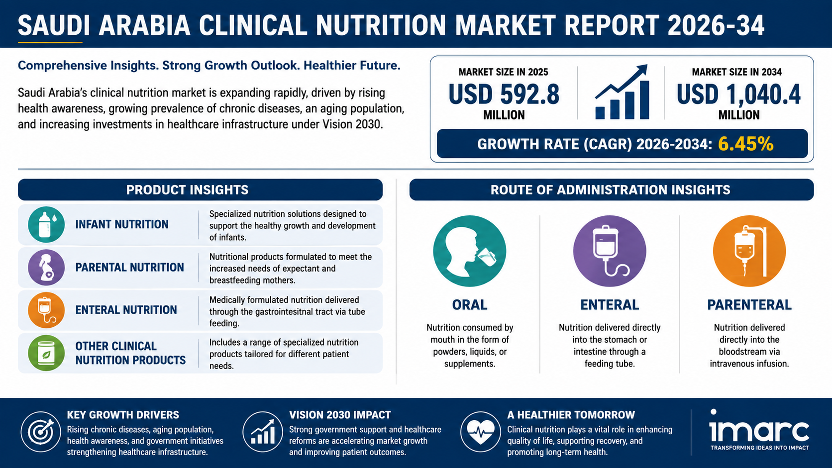 Saudi Arabia Clinical Nutrition Market