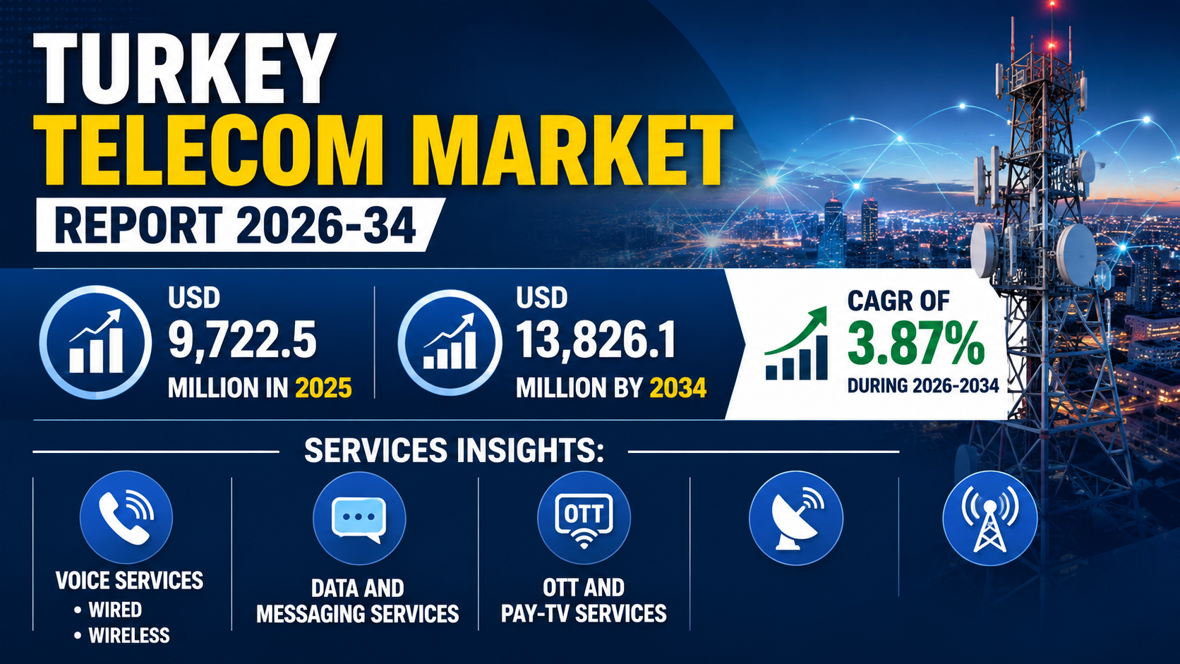Turkey Telecom Market Outlook: Service Segmentation, Growth, Forecast 2026-34